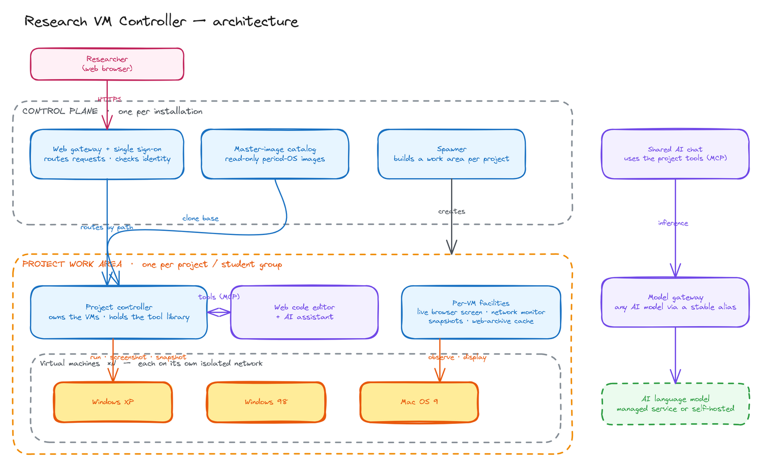 The two tiers of rvmc: a shared control plane (gateway, identity, image catalogue, project provisioner, AI gateway) fronts an isolated work area per project; each work area runs one or more period-OS virtual machines, with a single tool library feeding both the AI chat and the code editor.
